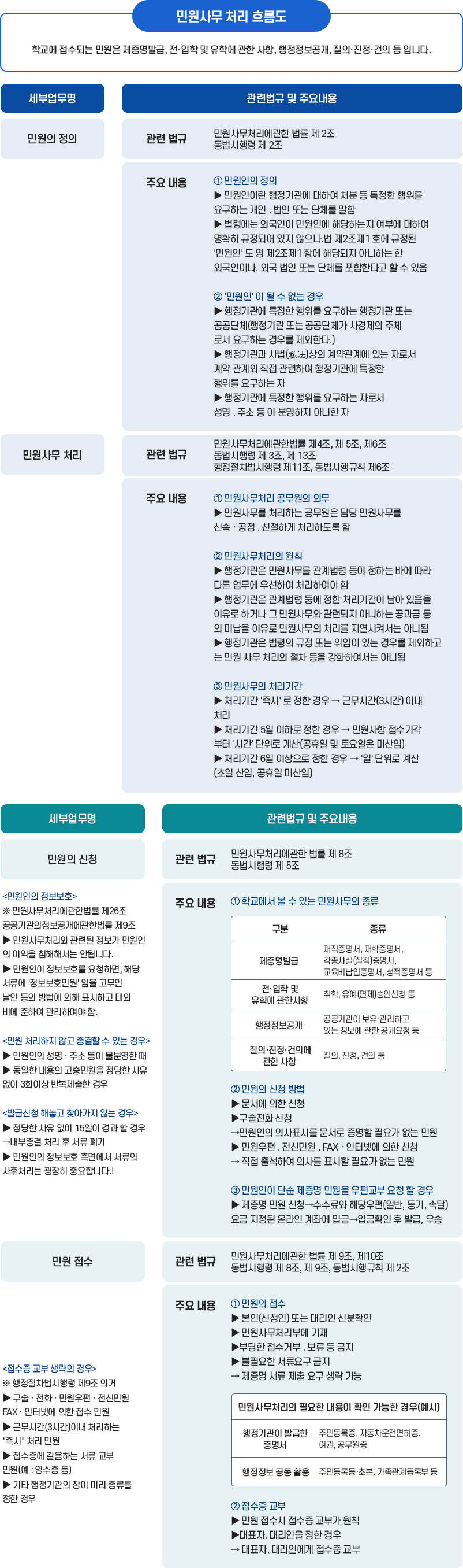 민원처리흐름도 이미지